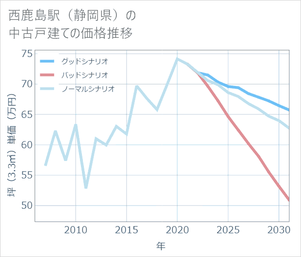 西鹿島駅(静岡県)の中古戸建て価格推移