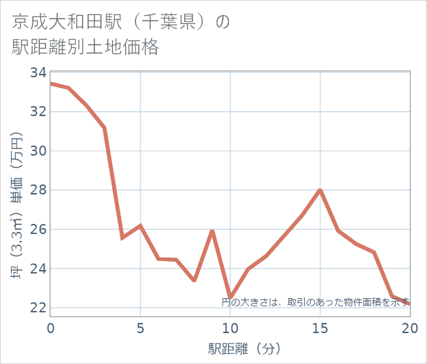 京成大和田駅（千葉県）の徒歩距離別の土地坪単価