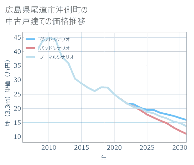 広島県尾道市沖側町の中古戸建て価格推移