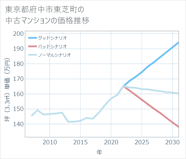 東京都府中市東芝町の中古マンション価格推移