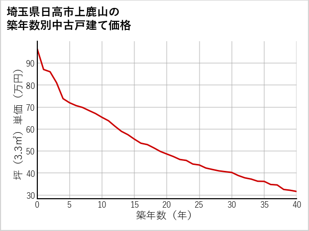 埼玉県日高市上鹿山の築年数別の中古戸建て坪単価