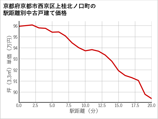 京都府京都市西京区上桂北ノ口町の徒歩距離別の中古戸建て坪単価