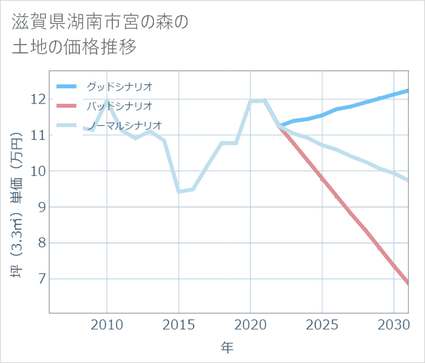 滋賀県湖南市宮の森の土地価格推移