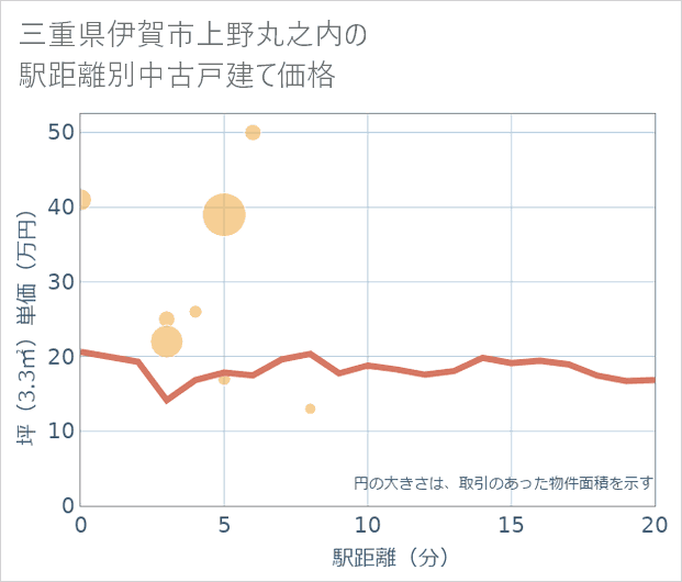 三重県伊賀市上野丸之内の徒歩距離別の中古戸建て坪単価
