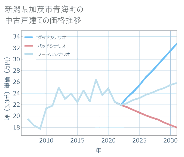 新潟県加茂市青海町の中古戸建て価格推移