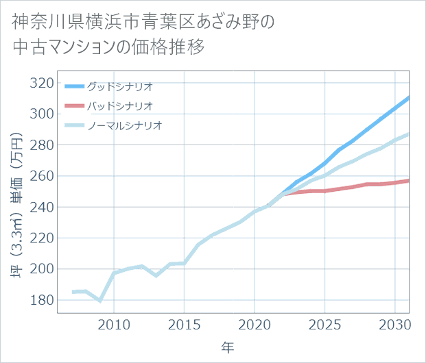 神奈川県横浜市青葉区あざみ野の中古マンション価格推移