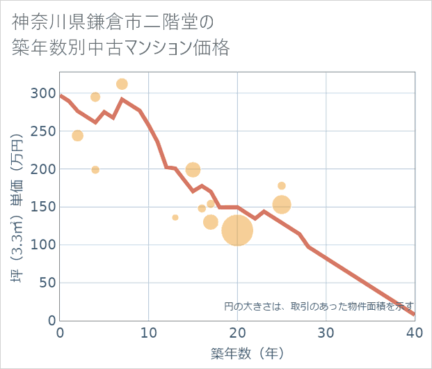 神奈川県鎌倉市二階堂の築年数別の中古マンション坪単価