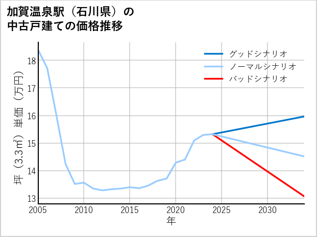 加賀温泉駅（石川県）の中古戸建て価格推移