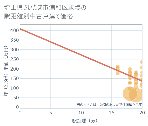 埼玉県さいたま市浦和区駒場の徒歩距離別の中古戸建て坪単価
