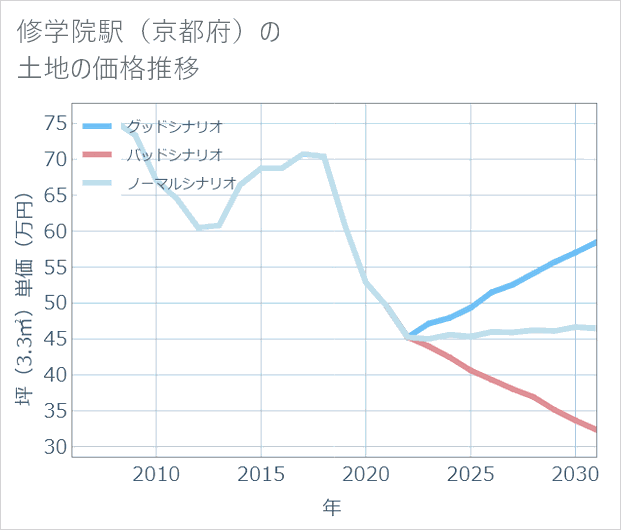 修学院駅(京都府)の土地価格推移