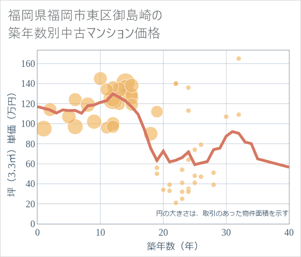 福岡県福岡市東区御島崎の築年数別の中古マンション坪単価