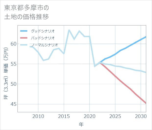 東京都多摩市の土地価格推移