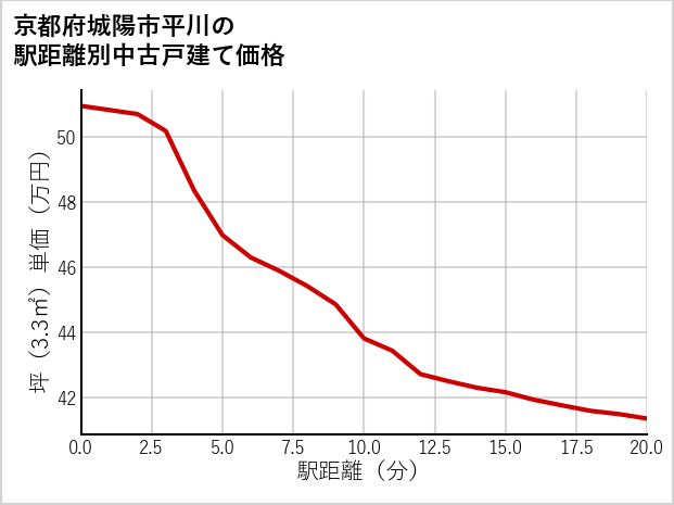 京都府城陽市平川の徒歩距離別の中古戸建て坪単価
