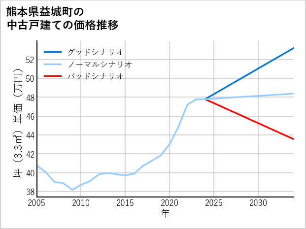 熊本県益城町の中古戸建て価格推移