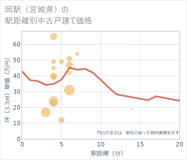 岡駅(宮城県)の徒歩距離別の中古戸建て坪単価