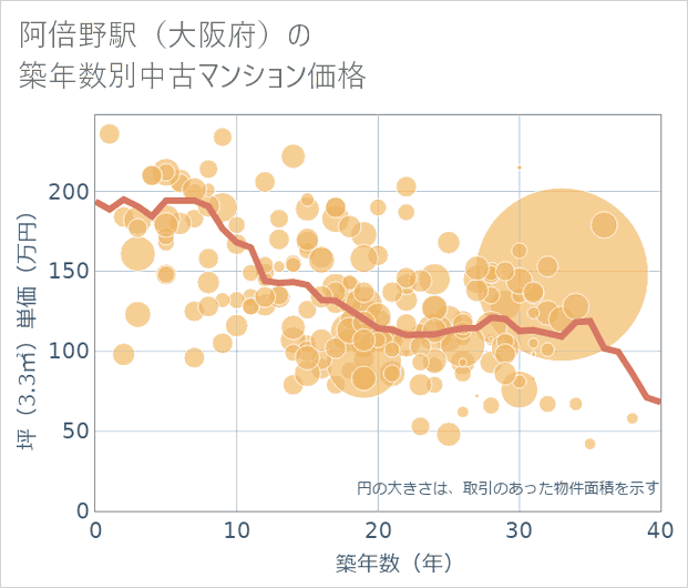 阿倍野駅(大阪府)の築年数別の中古マンション坪単価