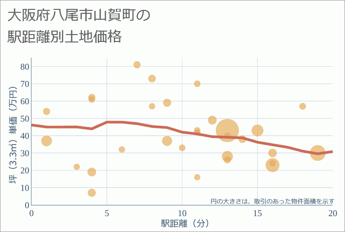 大阪府八尾市山賀町の徒歩距離別の土地坪単価