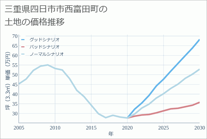 三重県四日市市西富田町の土地価格推移