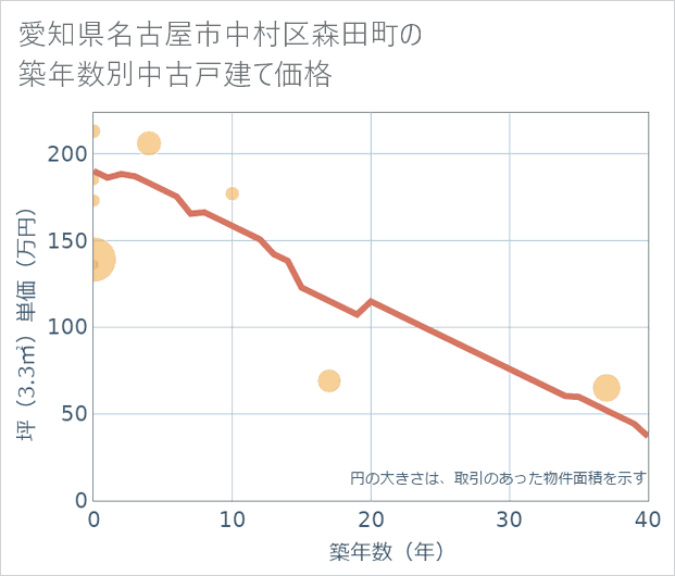 愛知県名古屋市中村区森田町の築年数別の中古戸建て坪単価
