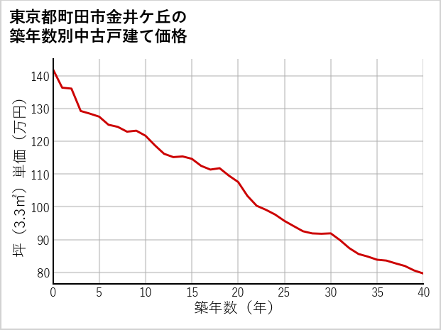 東京都町田市金井ケ丘の築年数別の中古戸建て坪単価