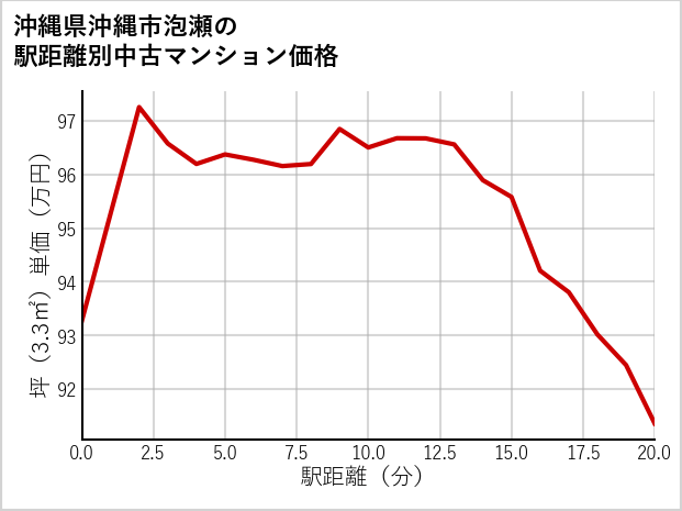 沖縄県沖縄市泡瀬の徒歩距離別の中古マンション坪単価