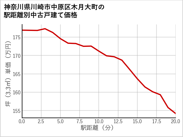 神奈川県川崎市中原区木月大町の徒歩距離別の中古戸建て坪単価