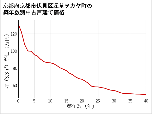 京都府京都市伏見区深草ヲカヤ町の築年数別の中古戸建て坪単価
