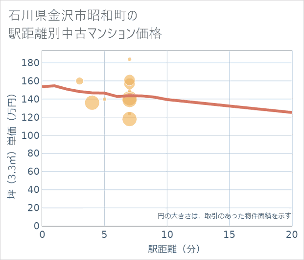 石川県金沢市昭和町の徒歩距離別の中古マンション坪単価