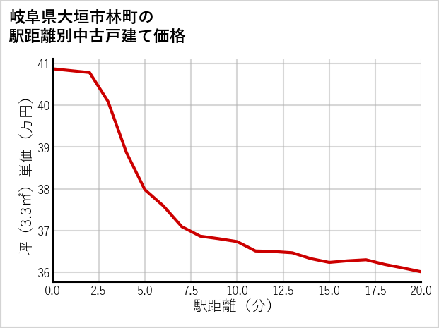岐阜県大垣市林町の徒歩距離別の中古戸建て坪単価