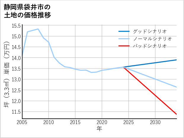 静岡県袋井市の土地価格推移
