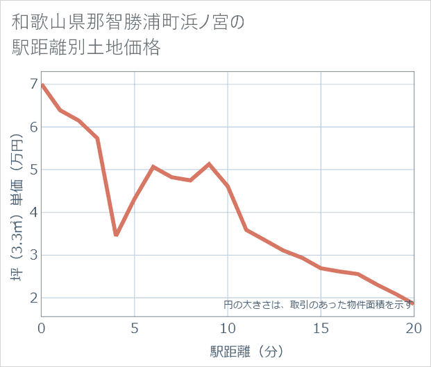 和歌山県那智勝浦町浜ノ宮の徒歩距離別の土地坪単価
