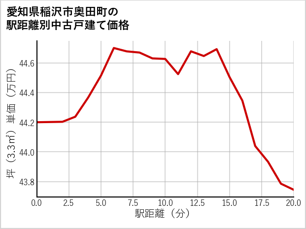 愛知県稲沢市奥田町の徒歩距離別の中古戸建て坪単価