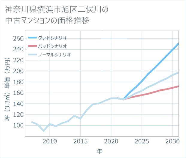 神奈川県横浜市旭区二俣川の中古マンション価格推移