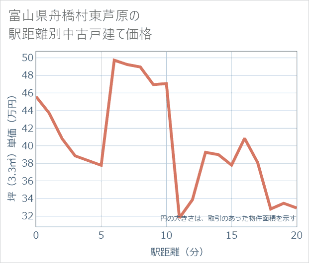 富山県舟橋村東芦原の徒歩距離別の中古戸建て坪単価
