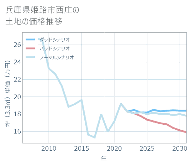 兵庫県姫路市西庄の土地価格推移