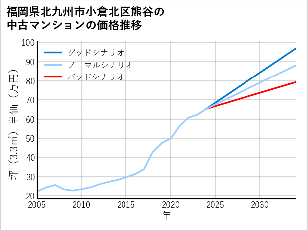 福岡県北九州市小倉北区熊谷の中古マンション価格推移