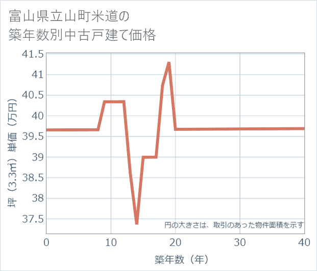 富山県立山町米道の築年数別の中古戸建て坪単価