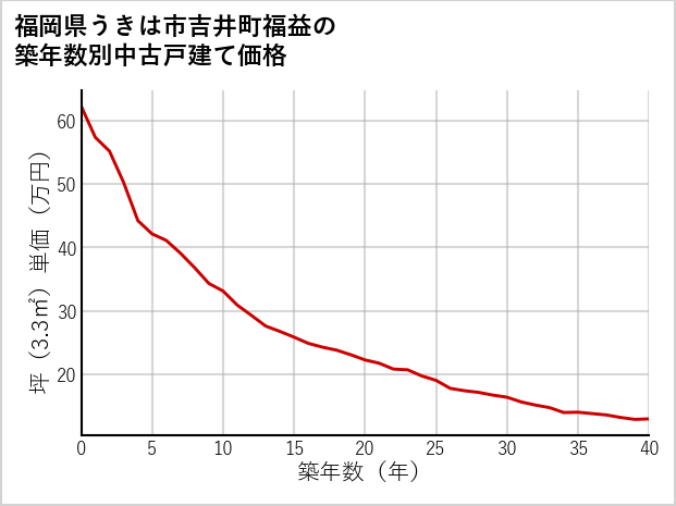 福岡県うきは市吉井町福益の築年数別の中古戸建て坪単価