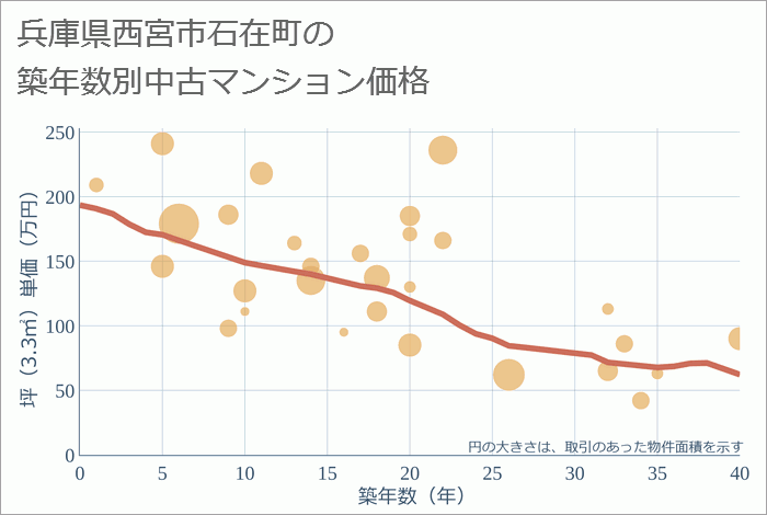 兵庫県西宮市石在町の築年数別の中古マンション坪単価