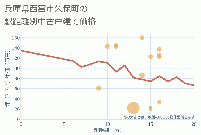 兵庫県西宮市久保町の徒歩距離別の中古戸建て坪単価