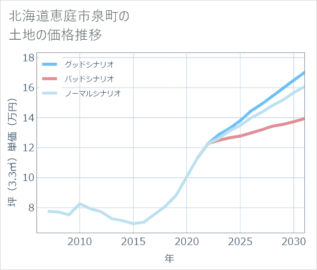 北海道恵庭市泉町の土地価格推移