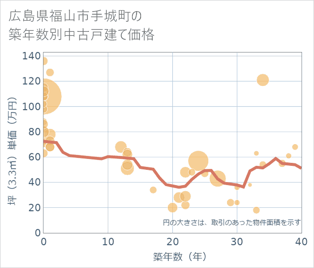 広島県福山市手城町の築年数別の中古戸建て坪単価
