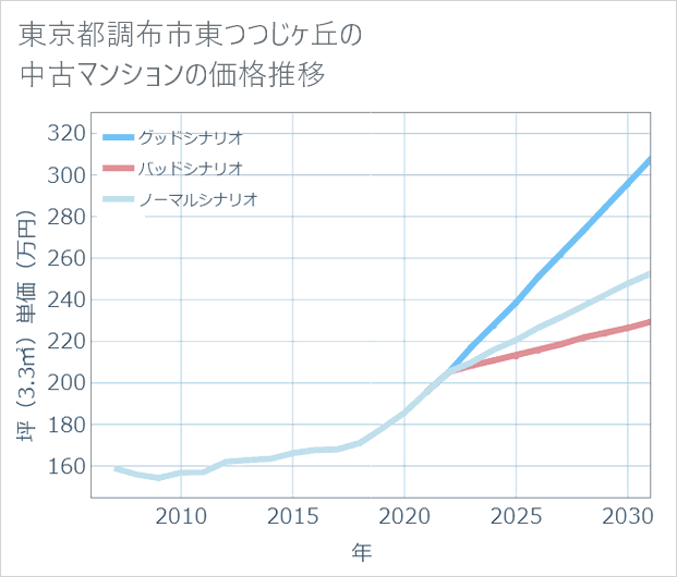 東京都調布市東つつじケ丘の中古マンション価格推移
