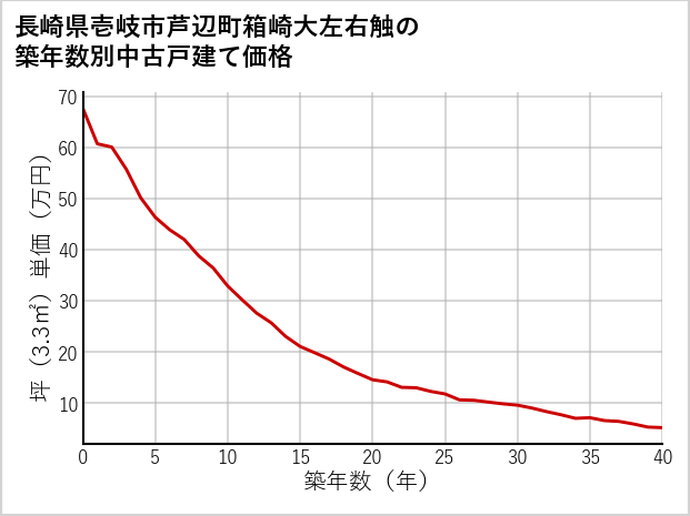 長崎県壱岐市芦辺町箱崎大左右触の築年数別の中古戸建て坪単価