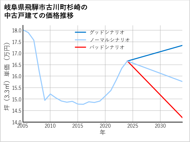 岐阜県飛騨市古川町杉崎の中古戸建て価格推移