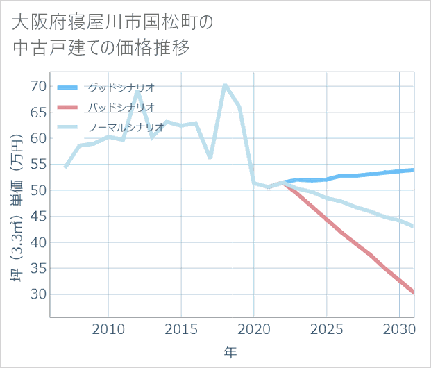 大阪府寝屋川市国松町の中古戸建て価格推移