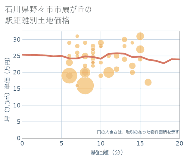 石川県野々市市扇が丘の徒歩距離別の土地坪単価
