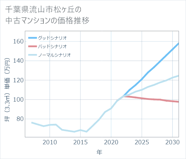 千葉県流山市松ケ丘の中古マンション価格推移