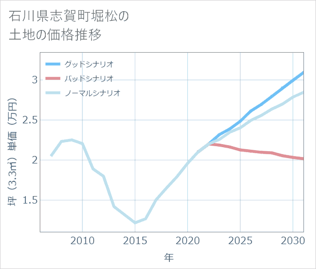 石川県志賀町堀松の土地価格推移
