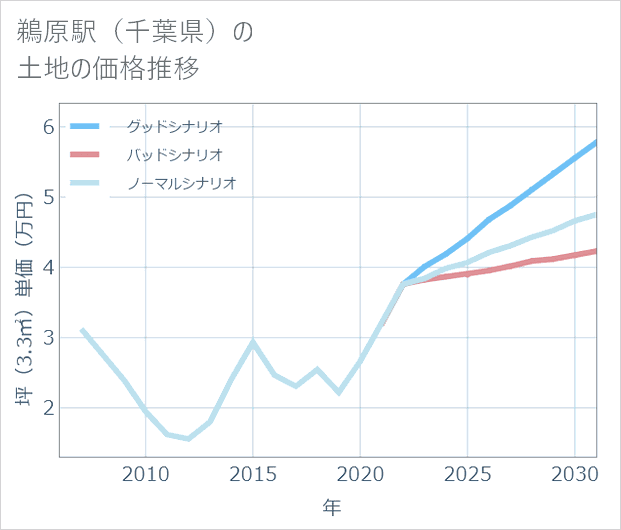 鵜原駅(千葉県)の土地価格推移